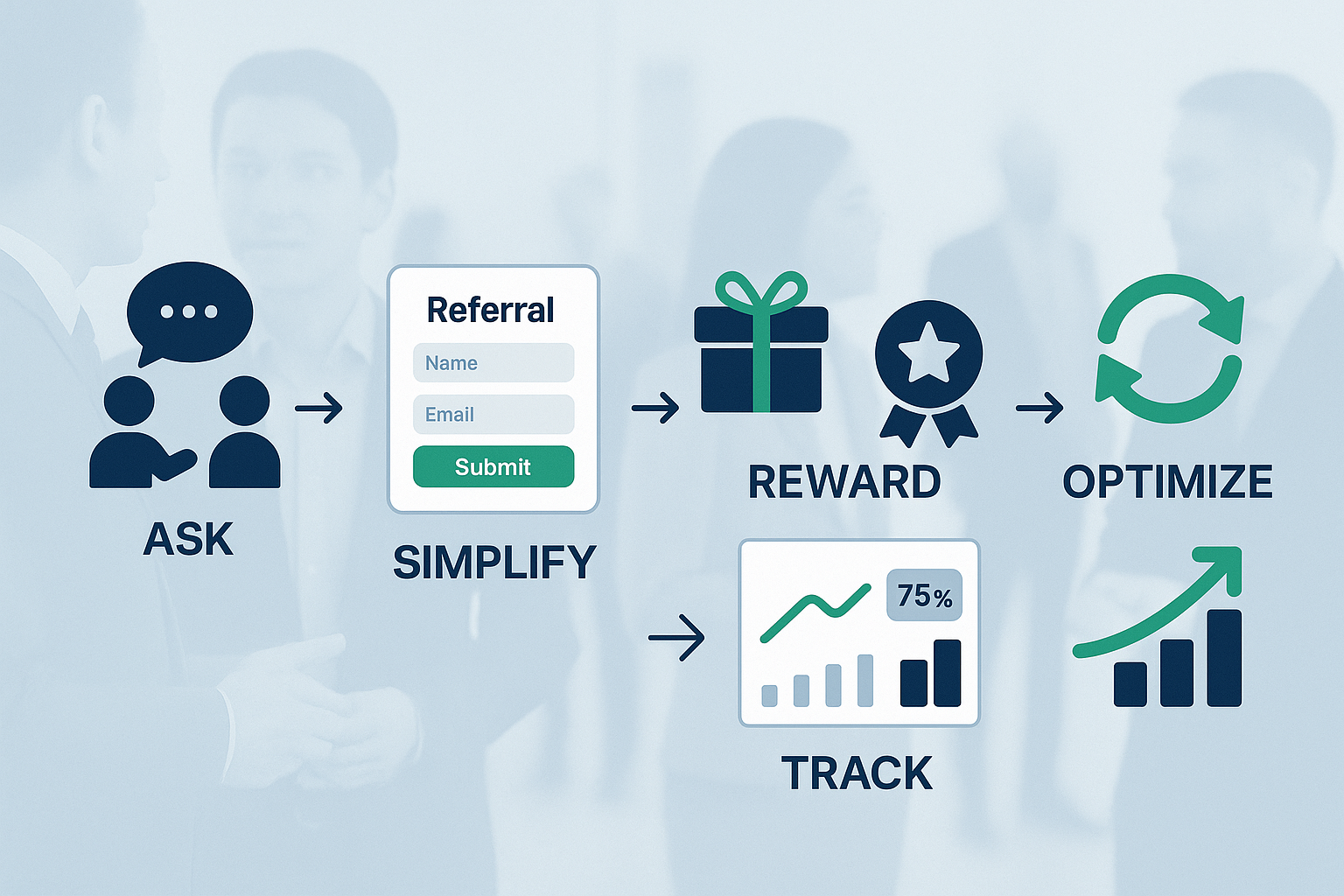 Practical step-by-step visual guide (1536x1024) illustrating effective referral strategy implementation. Horizontal timeline or process flow