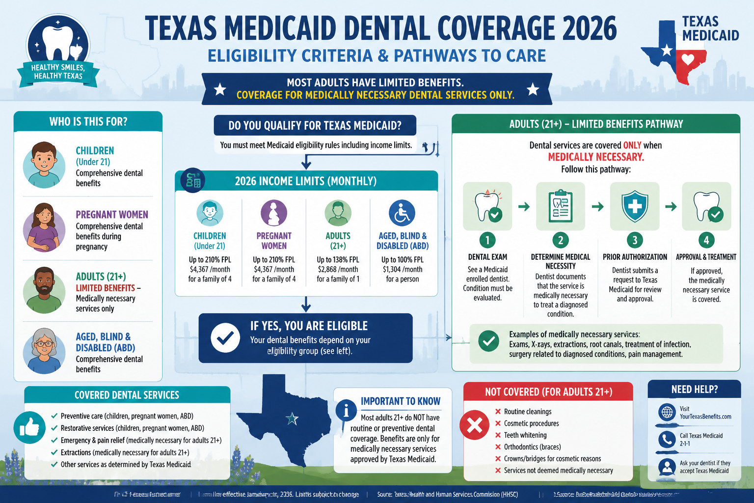 A detailed infographic or flowchart illustrating the eligibility criteria for Medicaid dental coverage in Texas for 2026,