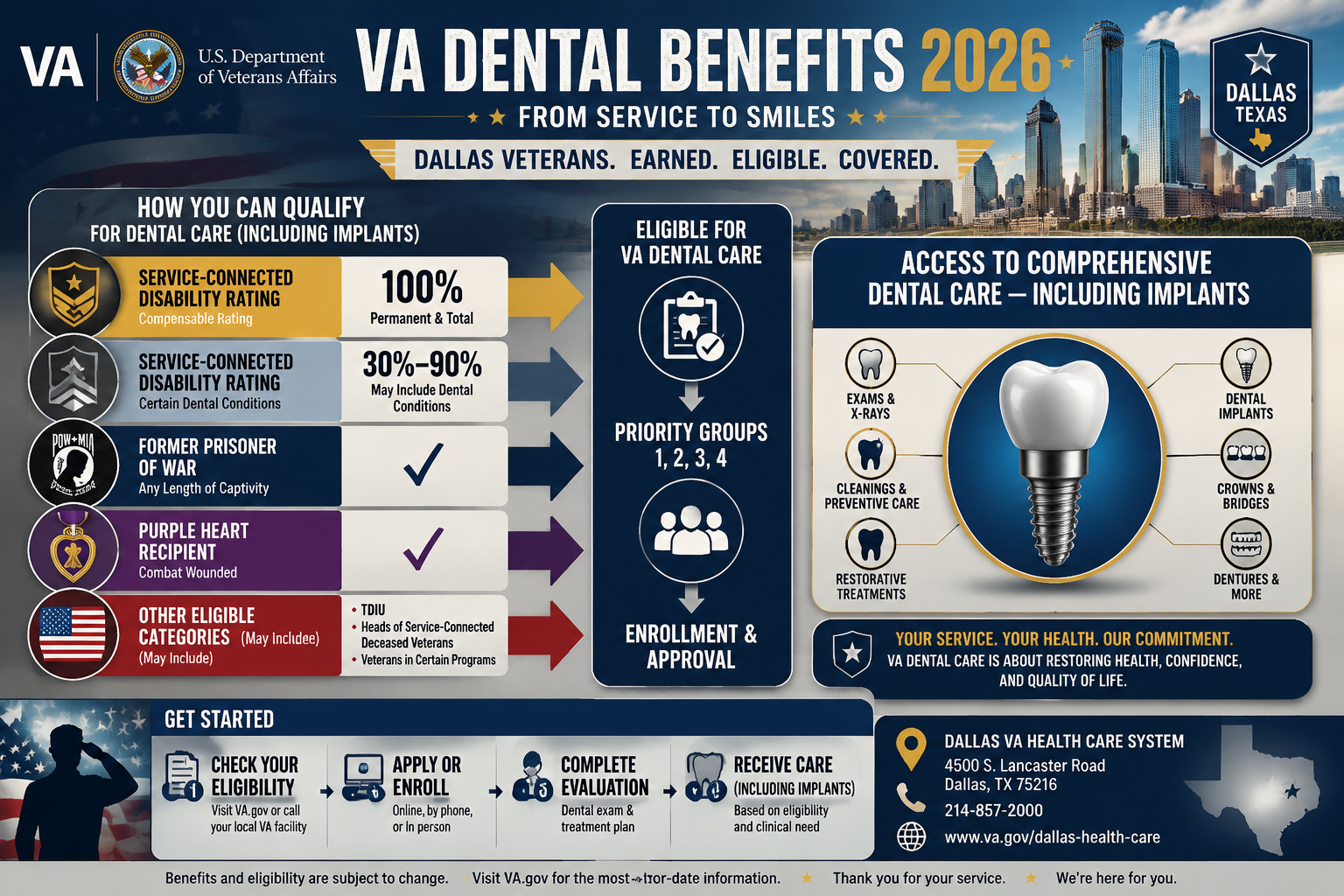 A compelling visual representation of the VA dental benefits structure for 2026, focusing on how veterans in Dallas can