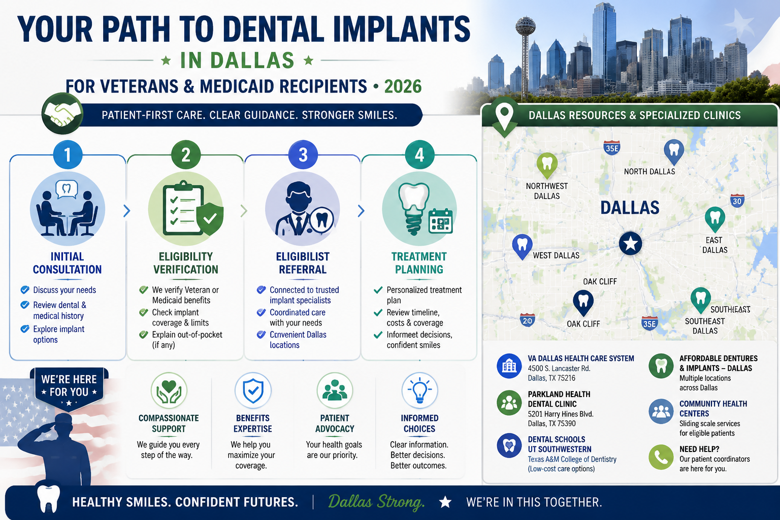 An illustrative graphic showcasing the process of navigating dental implant coverage in Dallas for veterans and Medicaid