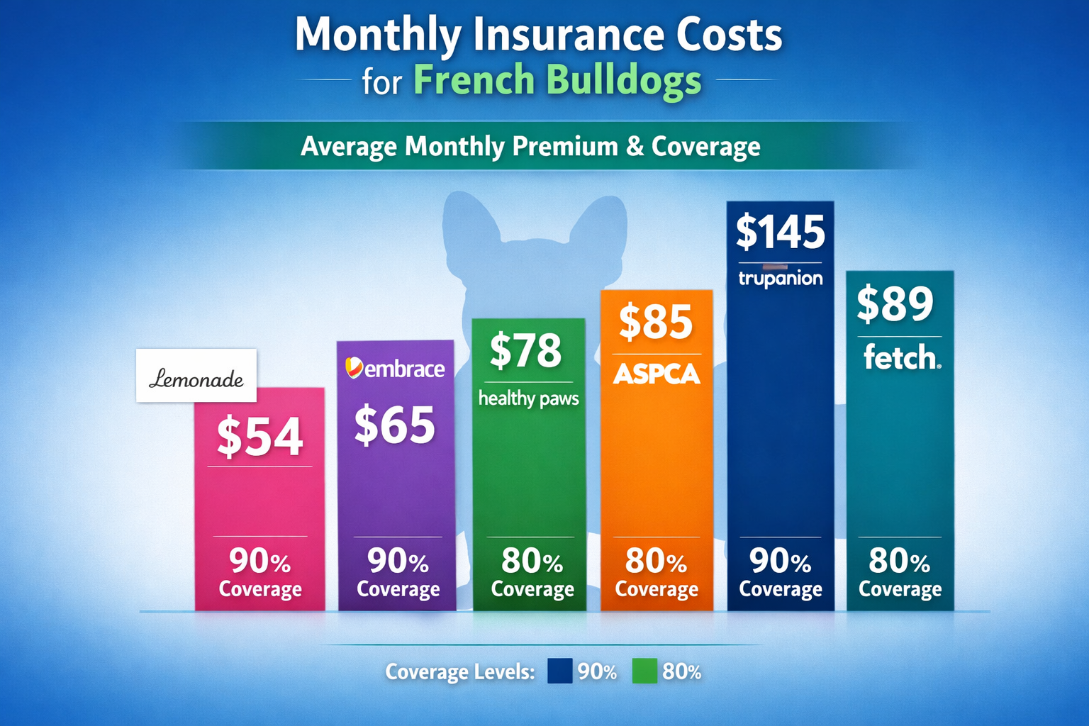 Portrait format (1024x1536) infographic showing monthly insurance cost comparison chart for French Bulldogs across 6 major providers (Lemona