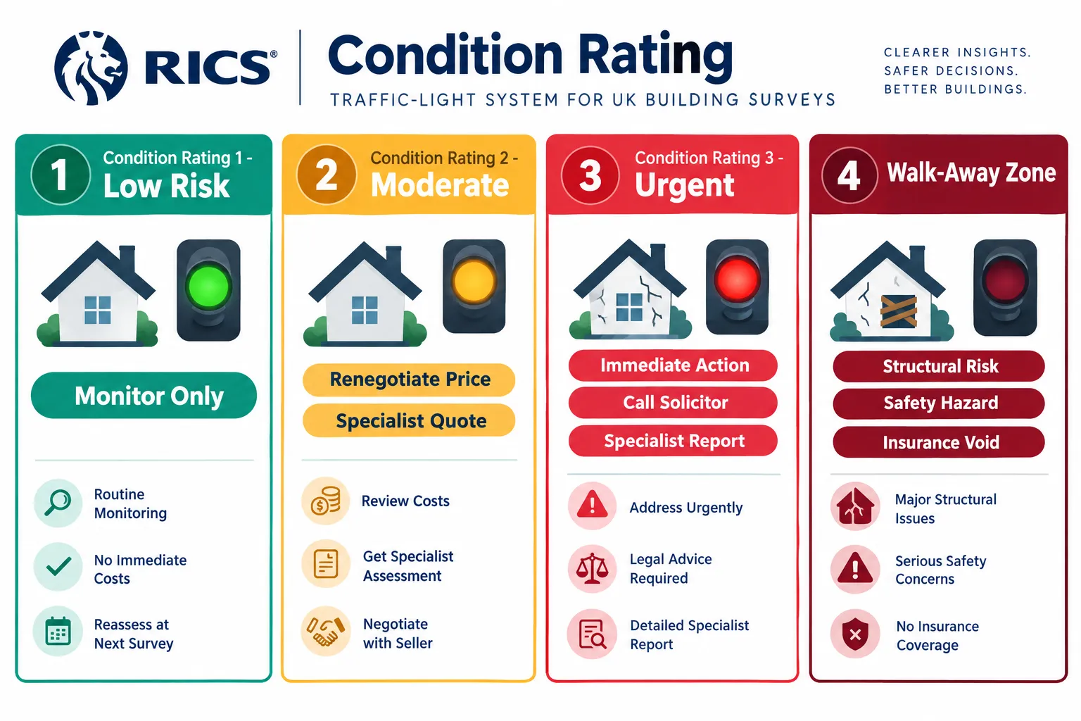 How the RICS Condition Rating System Defines Urgency