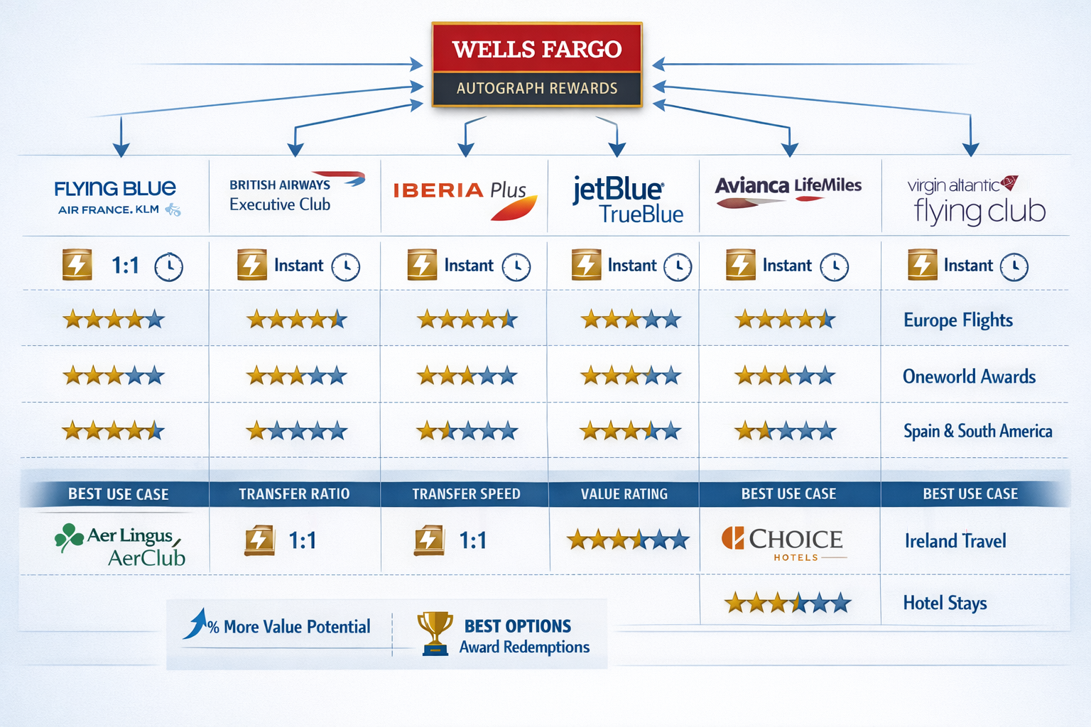 Wells Fargo Transfer Partners: Complete Guide Detailed infographic-style landscape image (1536x1024) showing comprehensive comparison table of all 8 Wells Fargo transfer partners. Visual
