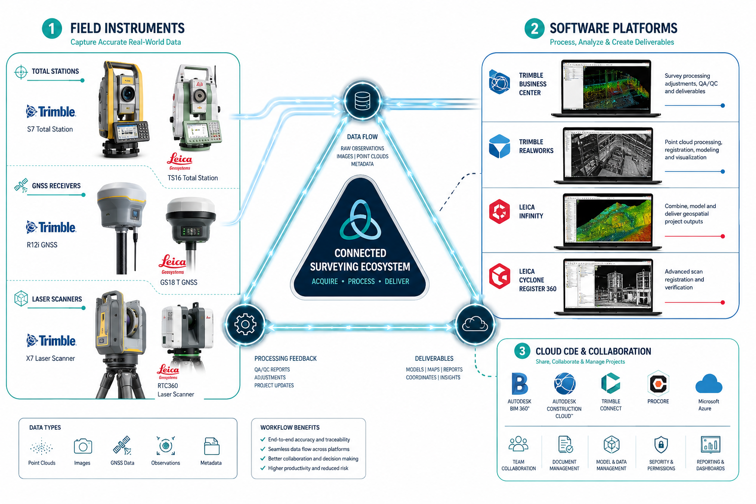Detailed () infographic-style illustration showing three interconnected hardware layers: field instruments including total