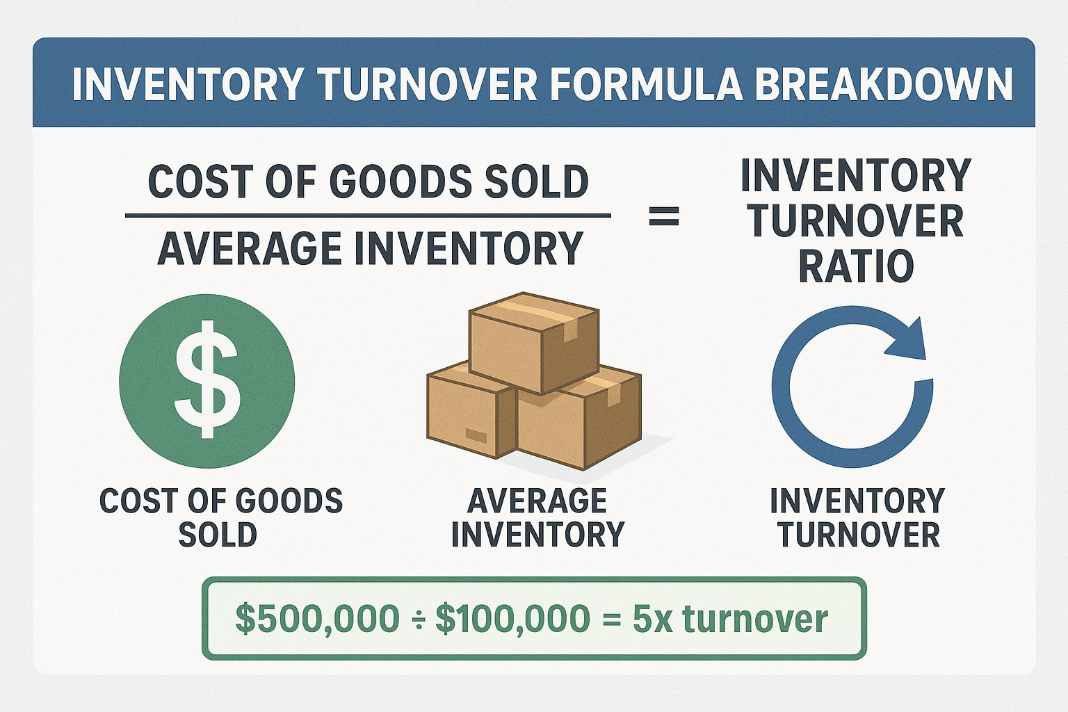 Detailed infographic illustration (1536x1024) showing the inventory turnover formula breakdown with visual elements: large mathematical equa