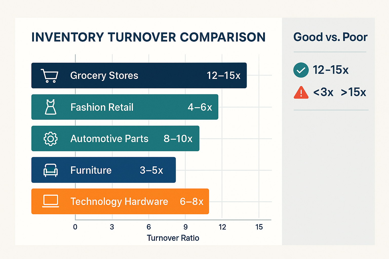 Professional business analytics visualization (1536x1024) displaying inventory turnover comparison across different industries with horizont