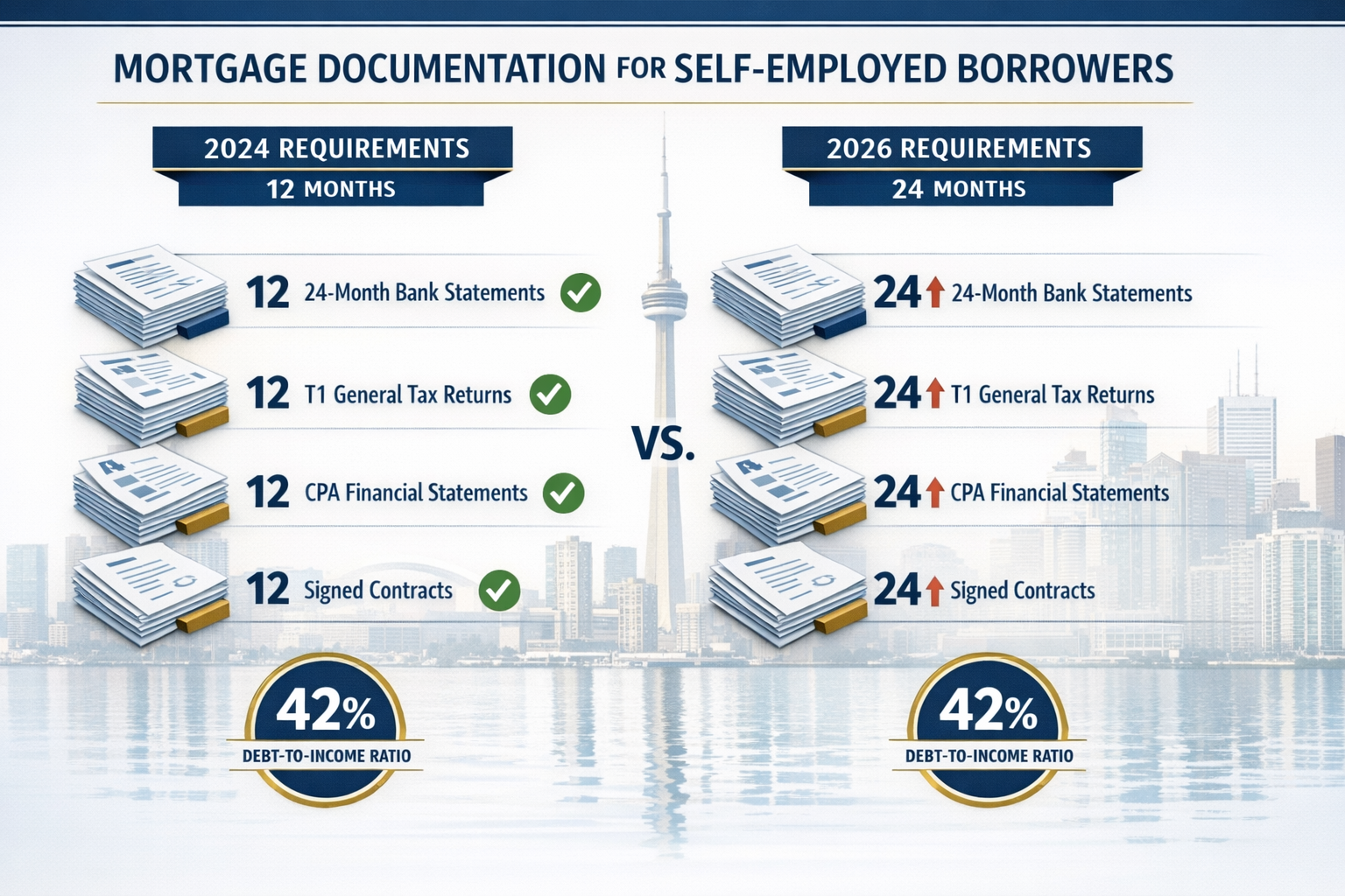 Landscape format (1536x1024) editorial image showing detailed comparison infographic of 2026 mortgage documentation requirements for self-em