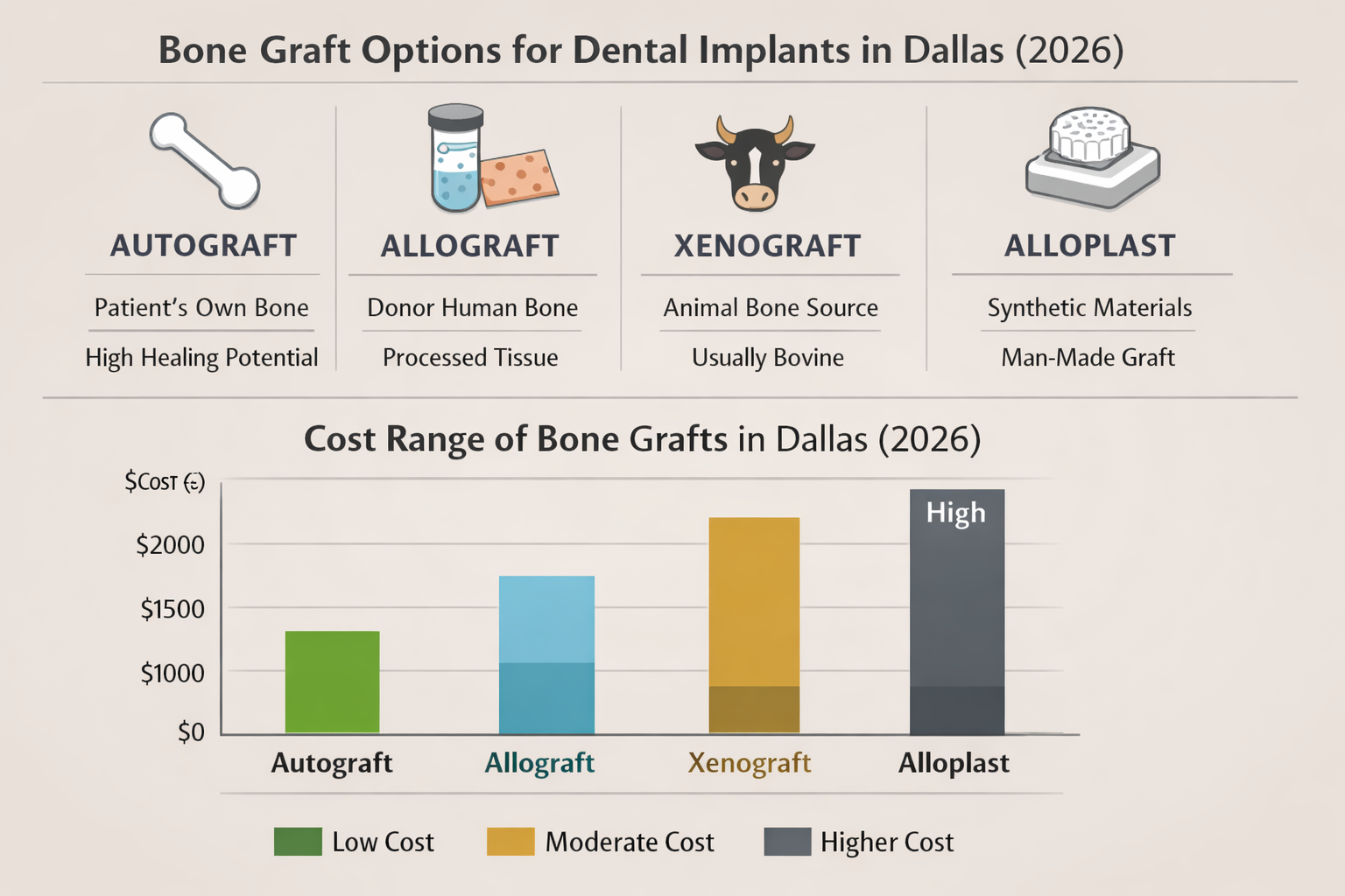 () infographic contrasting different types of bone graft materials: autograft, allograft, xenograft, and alloplast. Each