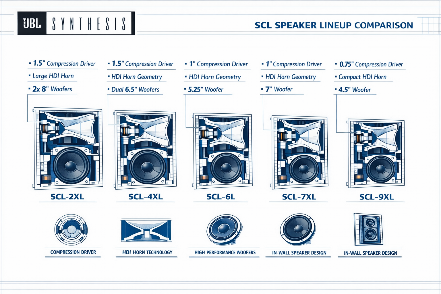 Digital illustration, graphic design style, Landscape format (1536x1024) detailed technical infographic showing JBL Synthesis SCL speaker lineup comparison chart: SCL-2XL, SCL-4XL, SCL-6L, SCL-7XL, SCL-9XL models displayed side by side with cutaway cross-section diagrams revealing compression drivers, HDI horn geometry, and woofer configurations. Clean white background with JBL brand blue and black color scheme, labeled specification callouts, professional audio engineering aesthetic, blueprint-style technical illustration.