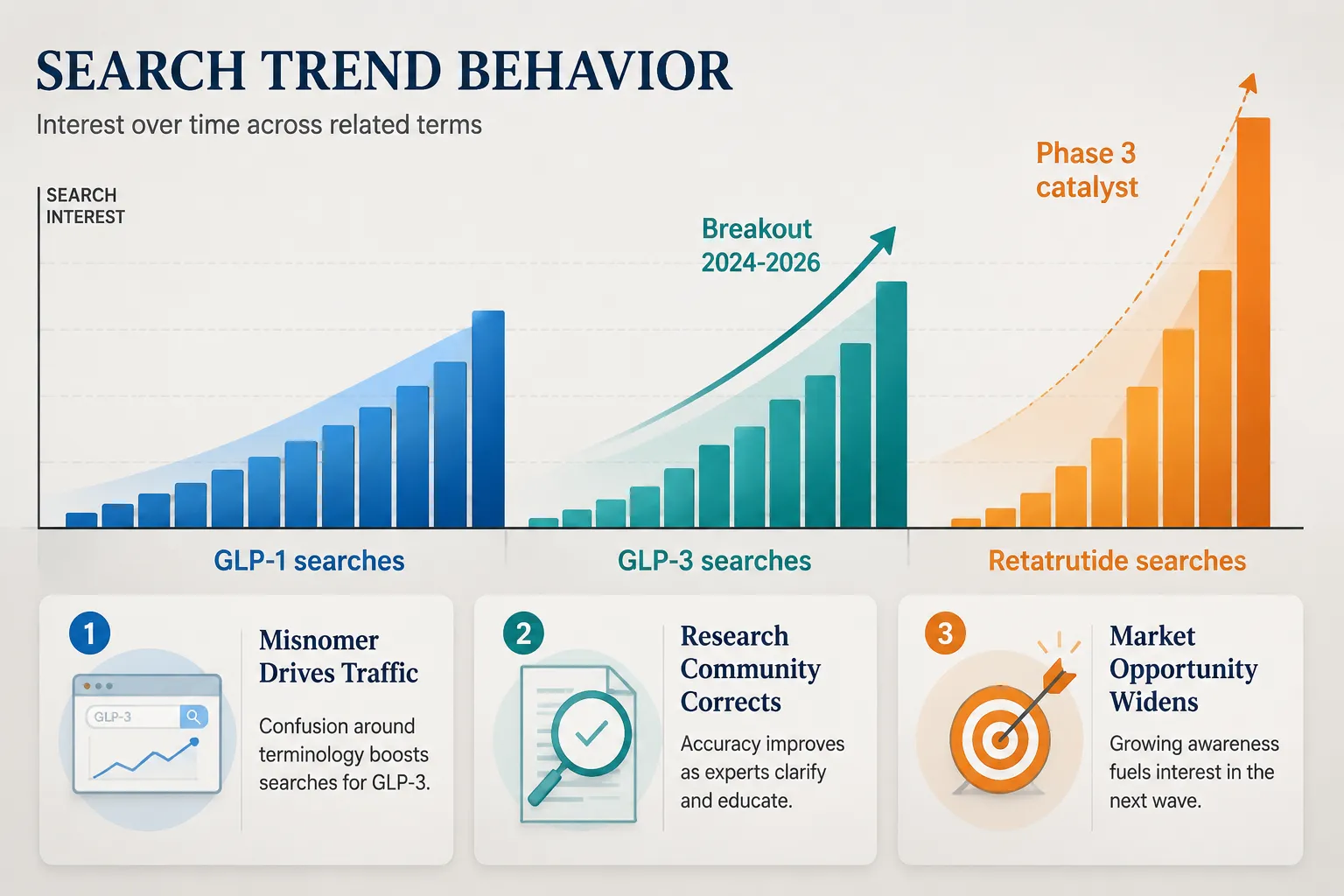 Market Search Behavior: How the GLP-3 Label Drives 2026 Research Demand