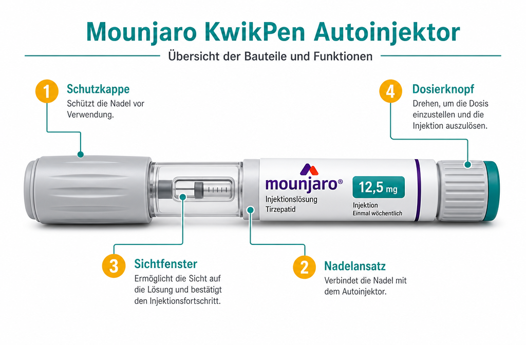 Mounjaro Pen Anleitung: Schritt für Schritt richtig spritzen () instructional infographic-style image showing a Mounjaro KwikPen autoinjector with German labels pointing to key