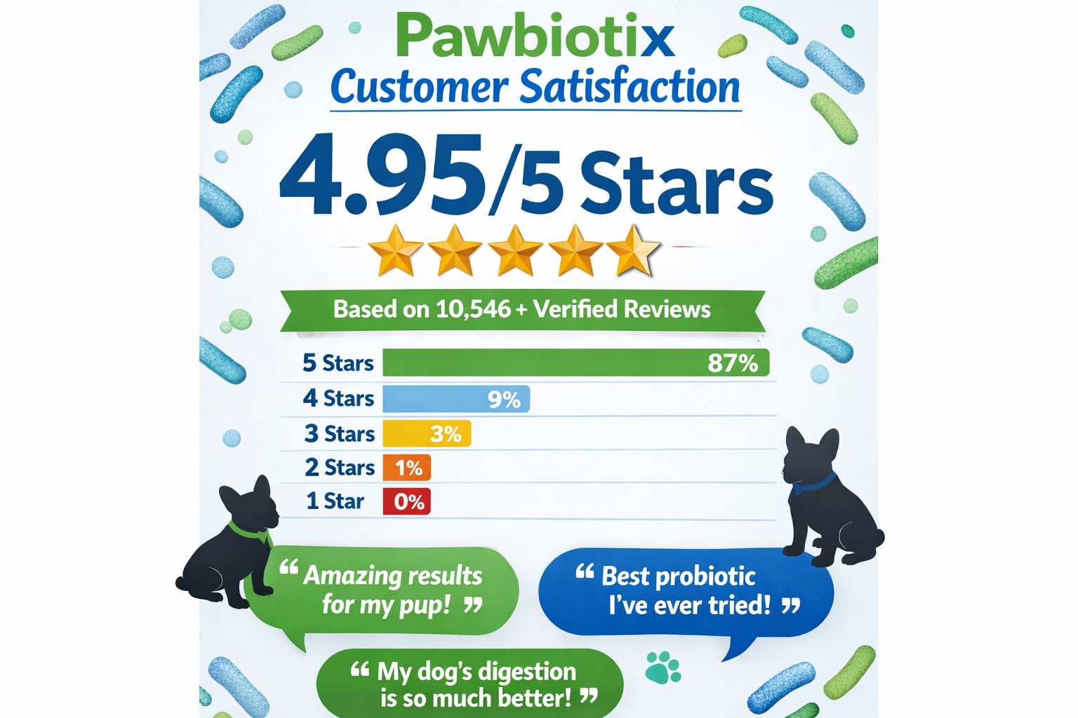 Portrait format (1024x1536) infographic showing Pawbiotix customer satisfaction statistics with large '4.95/5 stars' rating display, colorfu
