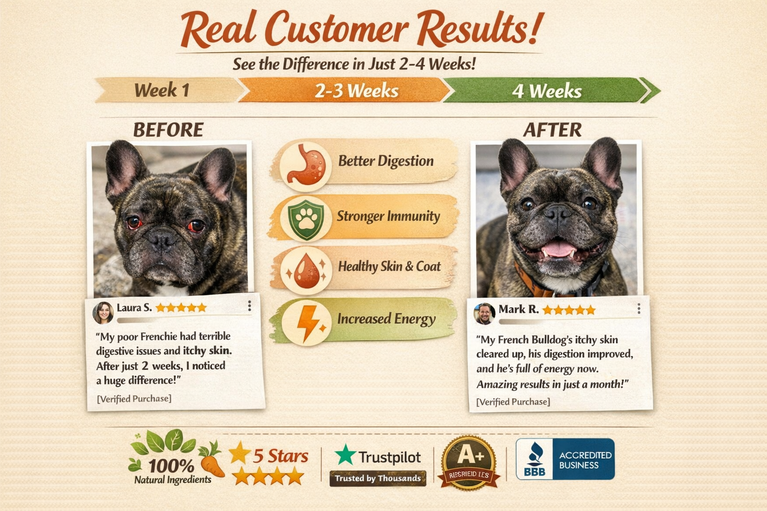 Portrait format (1024x1536) comparison chart showing real customer testimonials with photos of French Bulldogs, timeline showing 2-4 week im