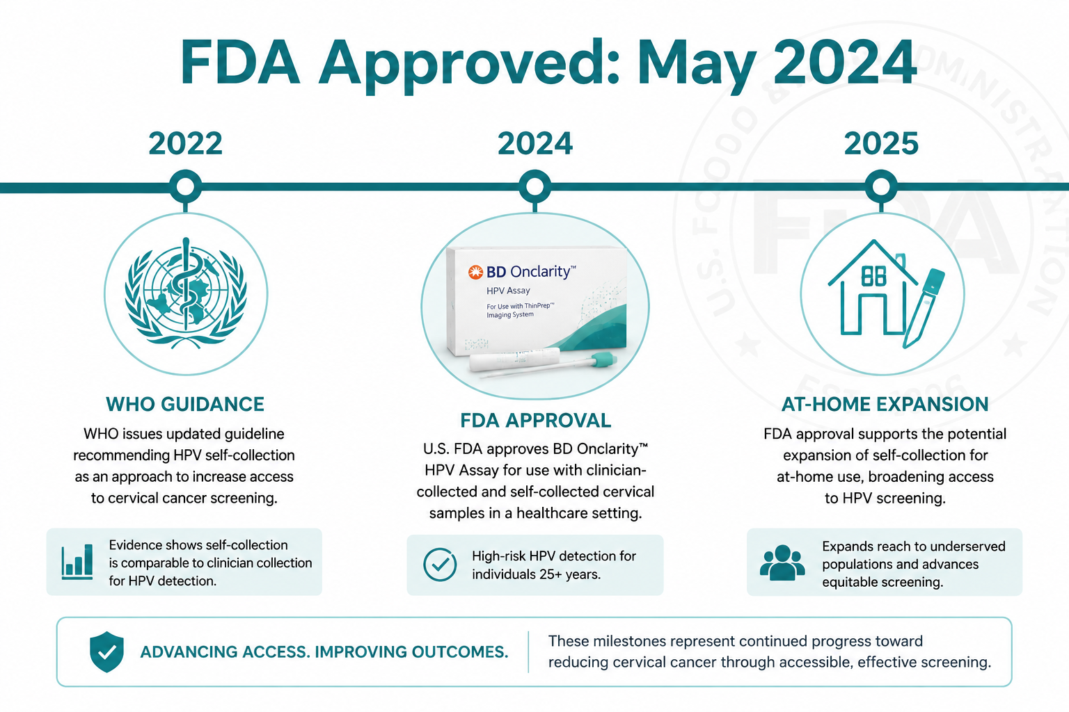 Detailed () clean regulatory timeline infographic showing FDA approval milestones for HPV self-collection: 2022 WHO