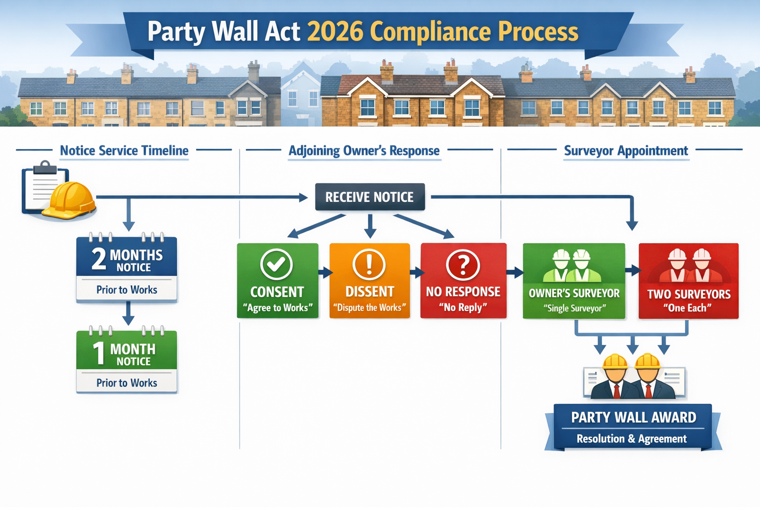 Detailed landscape format (1536x1024) infographic showing Party Wall Act 2026 compliance flowchart with three distinct pathways: notice serv
