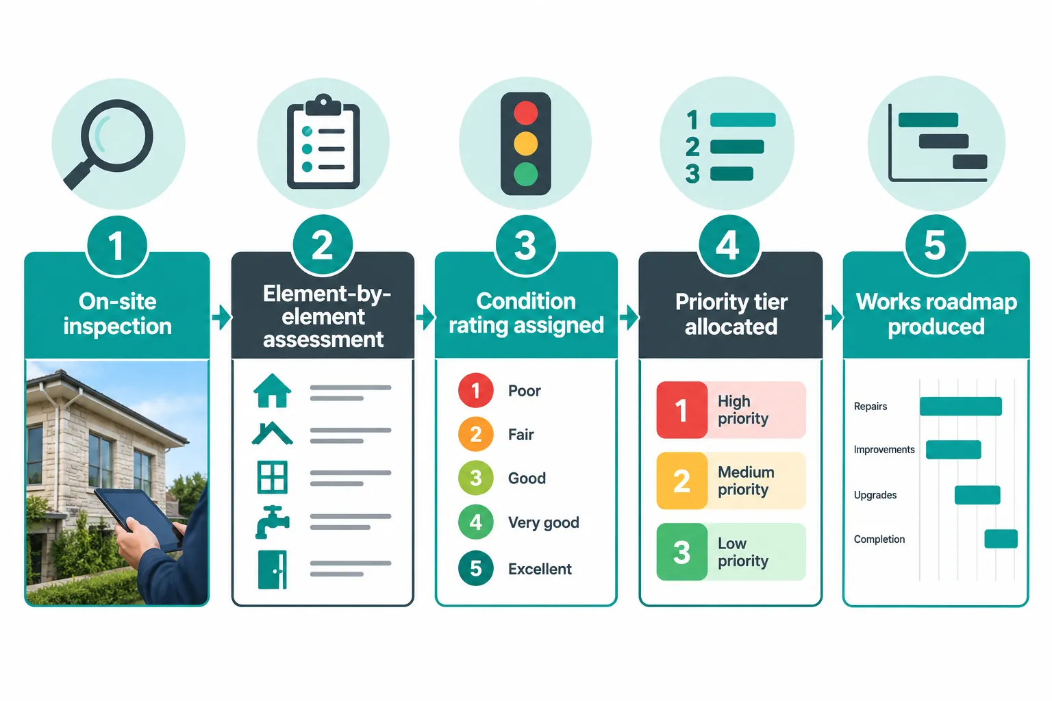How a Building Survey Generates the Raw Material for a Works Roadmap