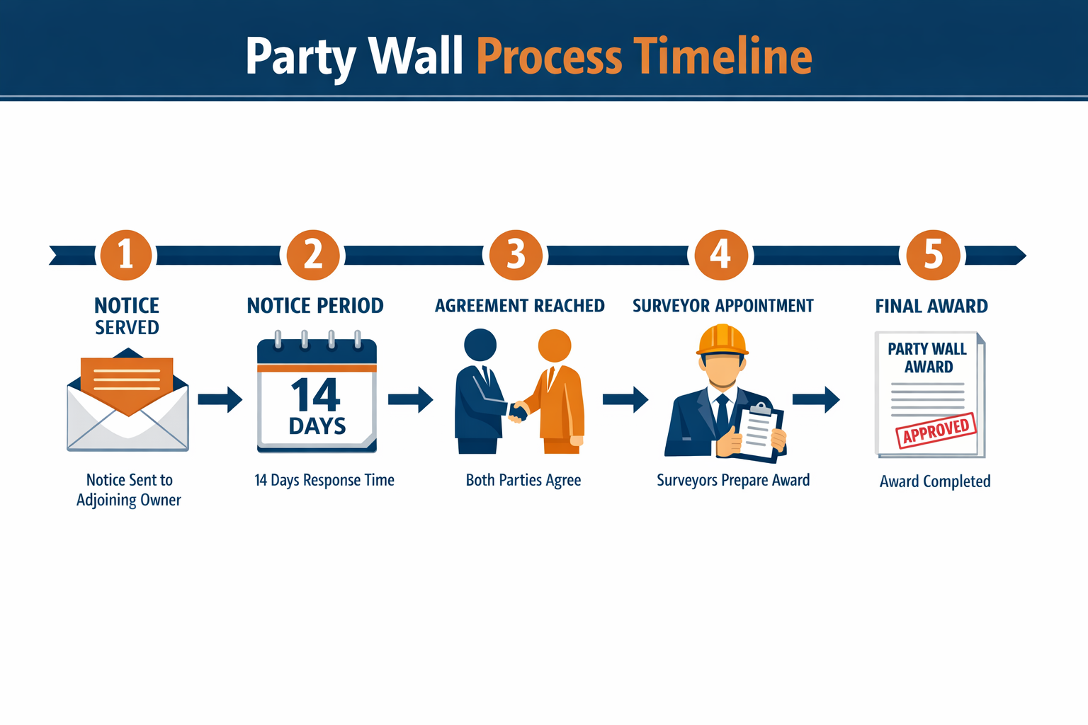 () infographic-style illustration displaying timeline flowchart of party wall process from notice service to award