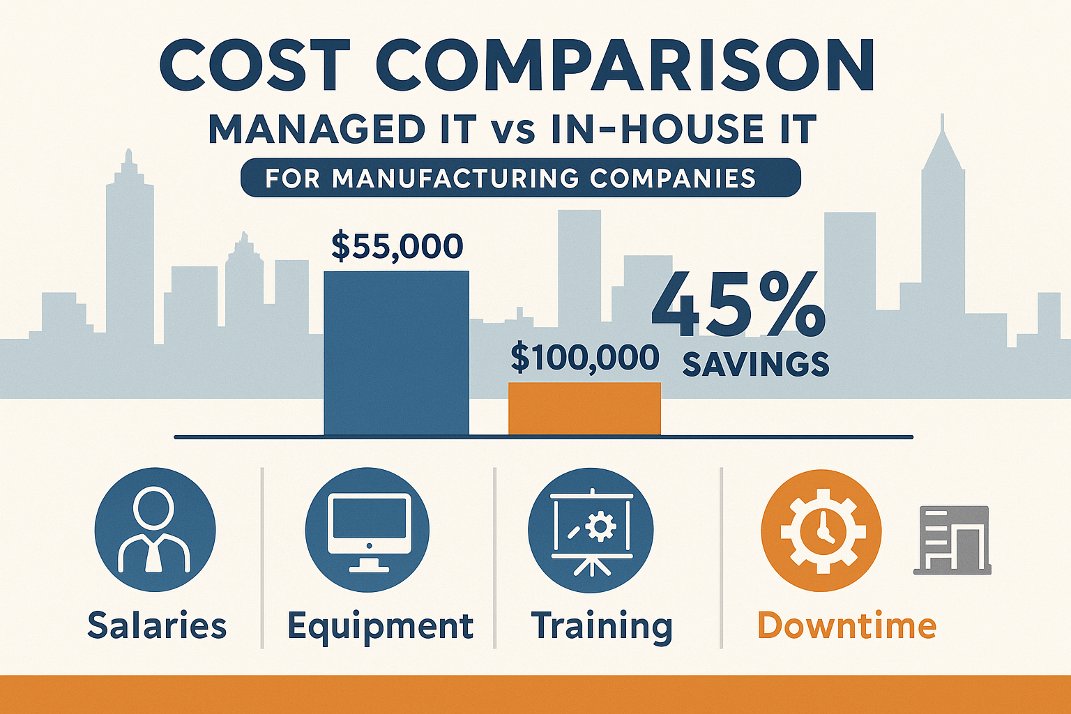 Detailed infographic showing cost comparison between managed IT and in-house IT for manufacturing companies, featuring bar charts with dolla