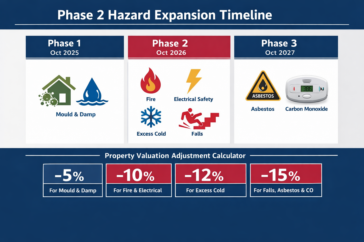 () detailed infographic showing Phase 2 hazard expansion timeline with three distinct columns labeled 'Phase 1 Oct 2025',