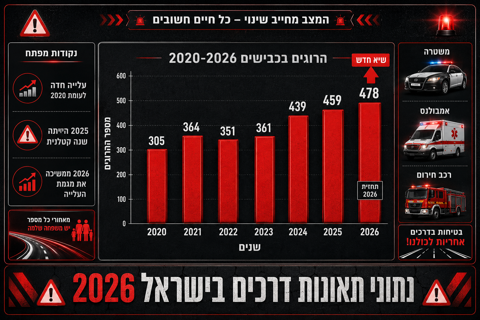() infographic-style image showing Israeli road safety statistics for 2026. Visual elements: bar chart with red rising bars