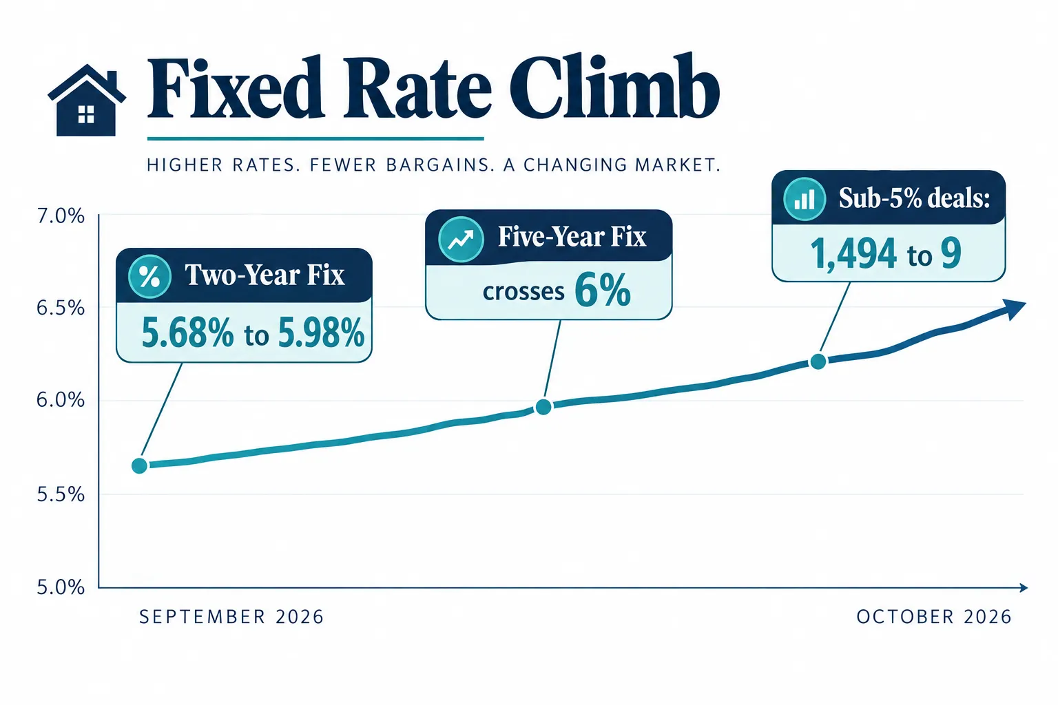 Why Mortgage Rates October 2026 Kingston Buyers See Are Rising So Fast