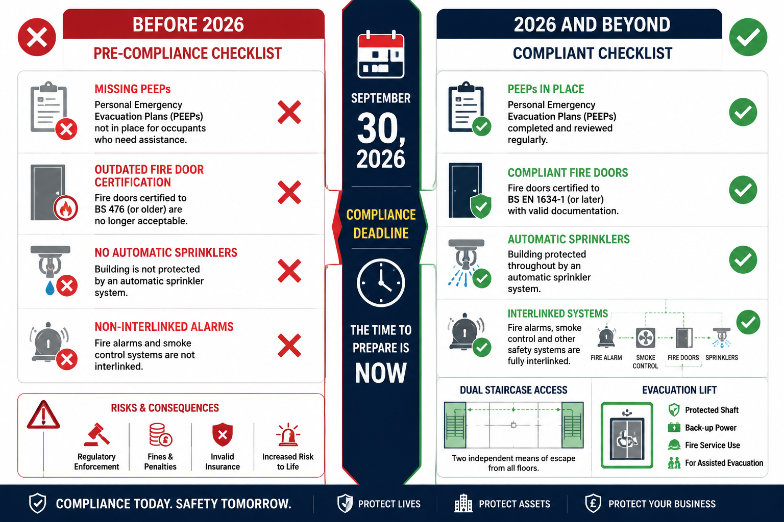 Detailed infographic-style editorial image showing a split-screen comparison: left side displays a pre-2026 building survey