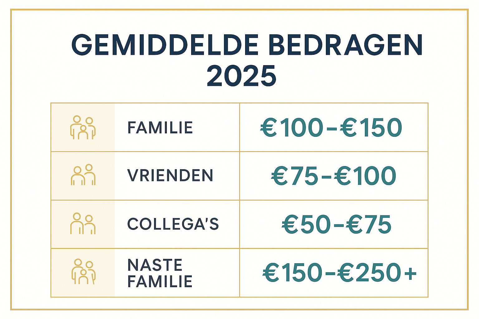 Professional landscape infographic (1536x1024) for section "De Ongeschreven Regels: Hoeveel Geef Je als Koppel voor een Bruiloft in Nederlan
