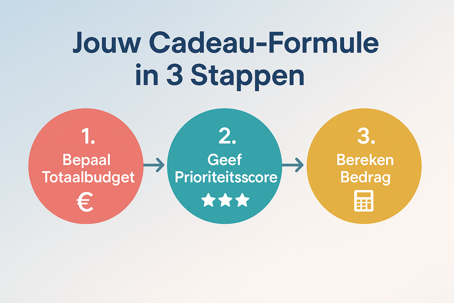 Professional landscape flowchart (1536x1024) for section "Hoeveel Geef Je als Koppel voor een Bruiloft: De Praktische Formule". Type: Step-b