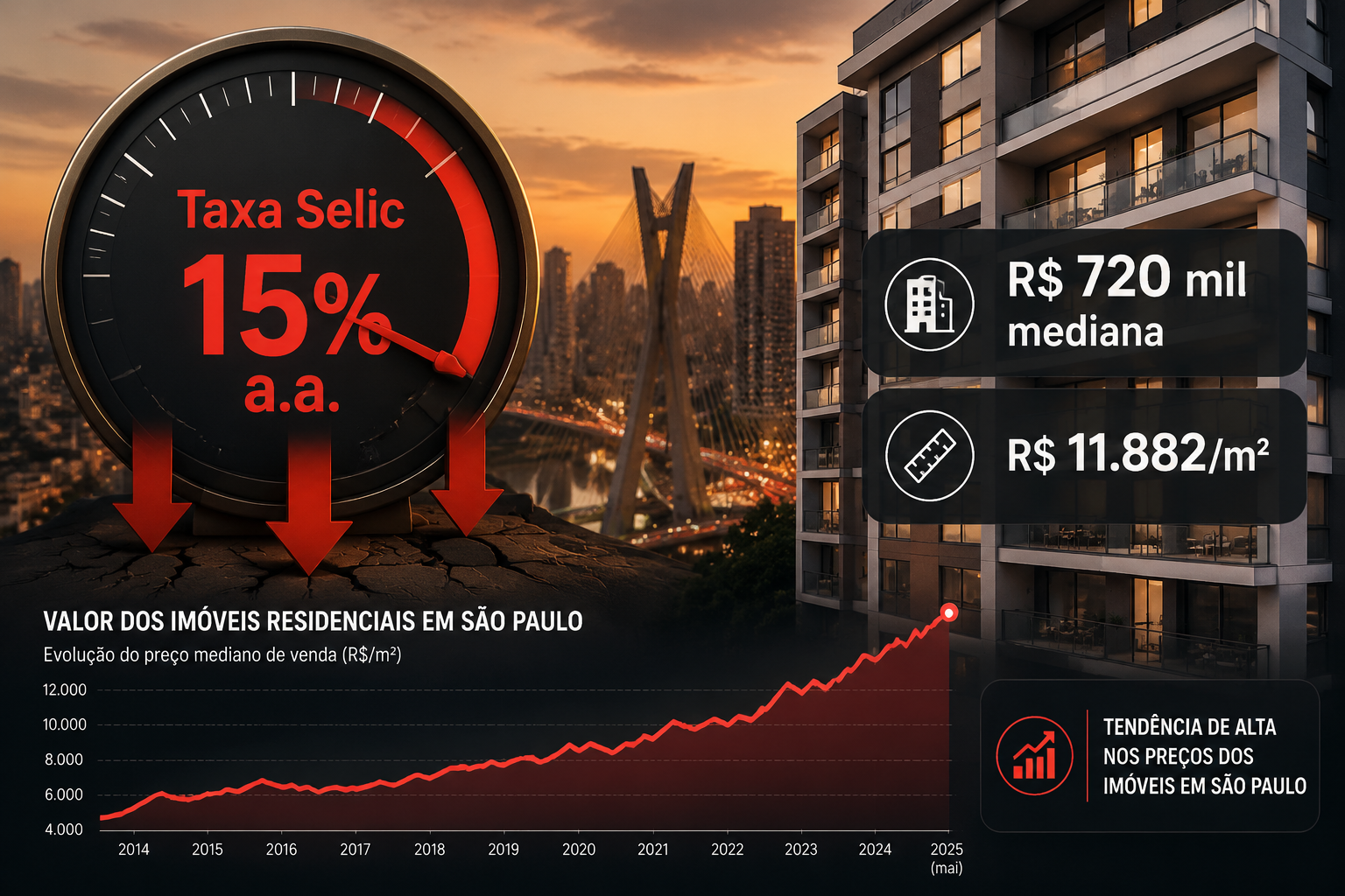 () infographic-style editorial image showing a split composition: left side features a large gauge meter labeled 'Taxa Selic