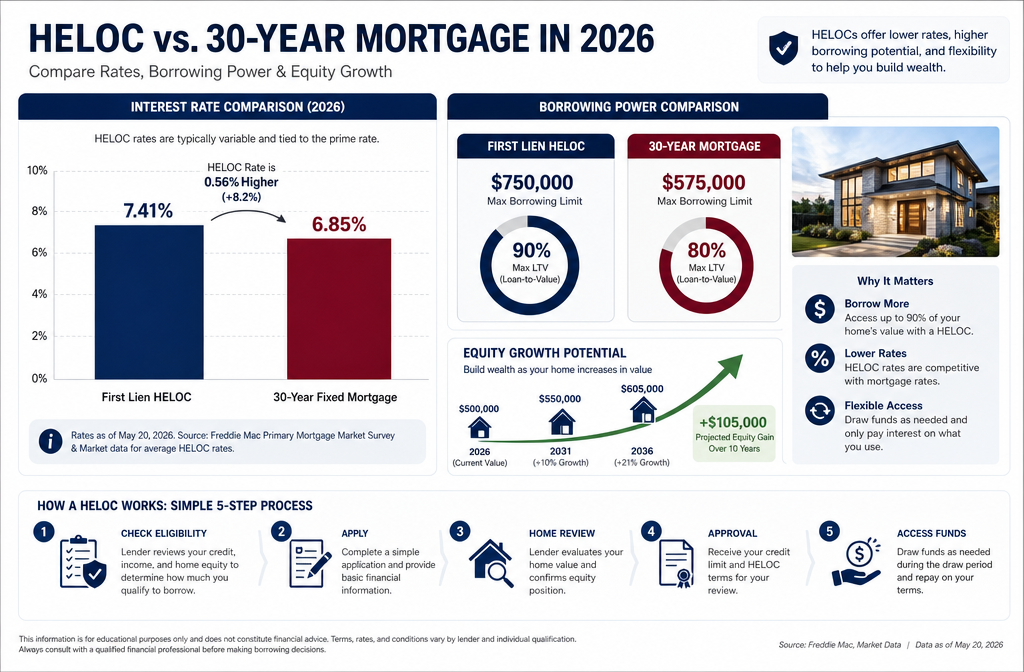 () dynamic bar chart visualization showing first lien HELOC rates 2026 at 7.41% compared to traditional 30-year mortgage