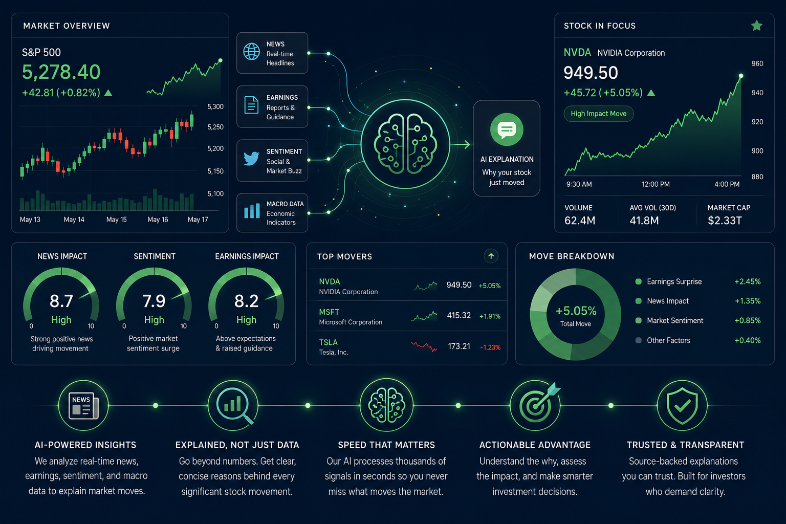 Can It Predict Future Stock Movements or Just Explain Past Changes?