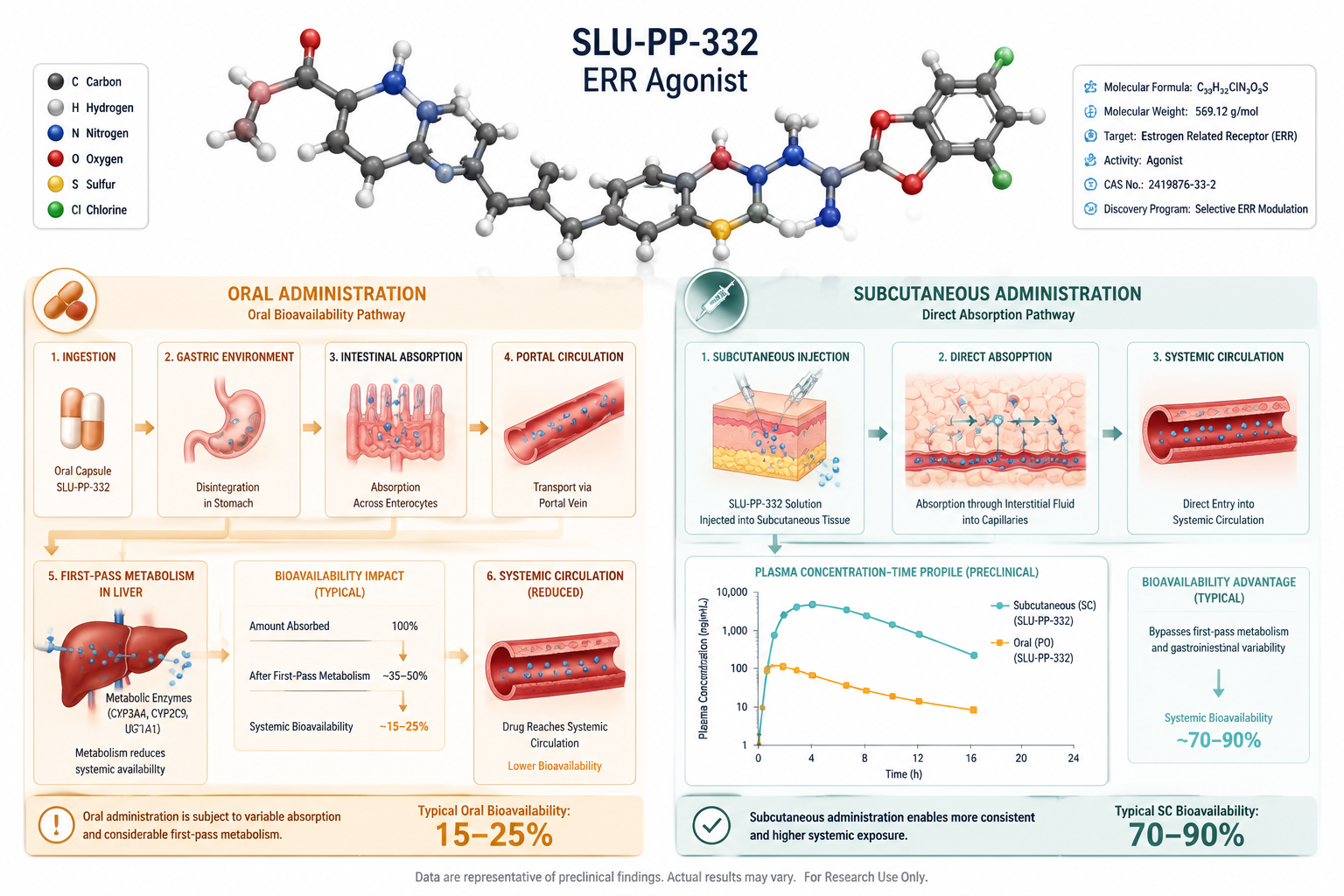 Detailed () scientific infographic illustration showing a molecular structure of SLU-PP-332 ERR agonist compound floating