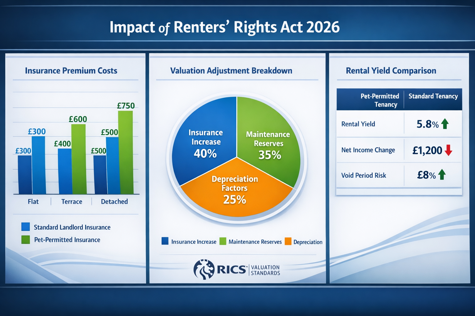 () comparative data visualization dashboard displaying insurance premium impacts and rental yield calculations post-Renters'