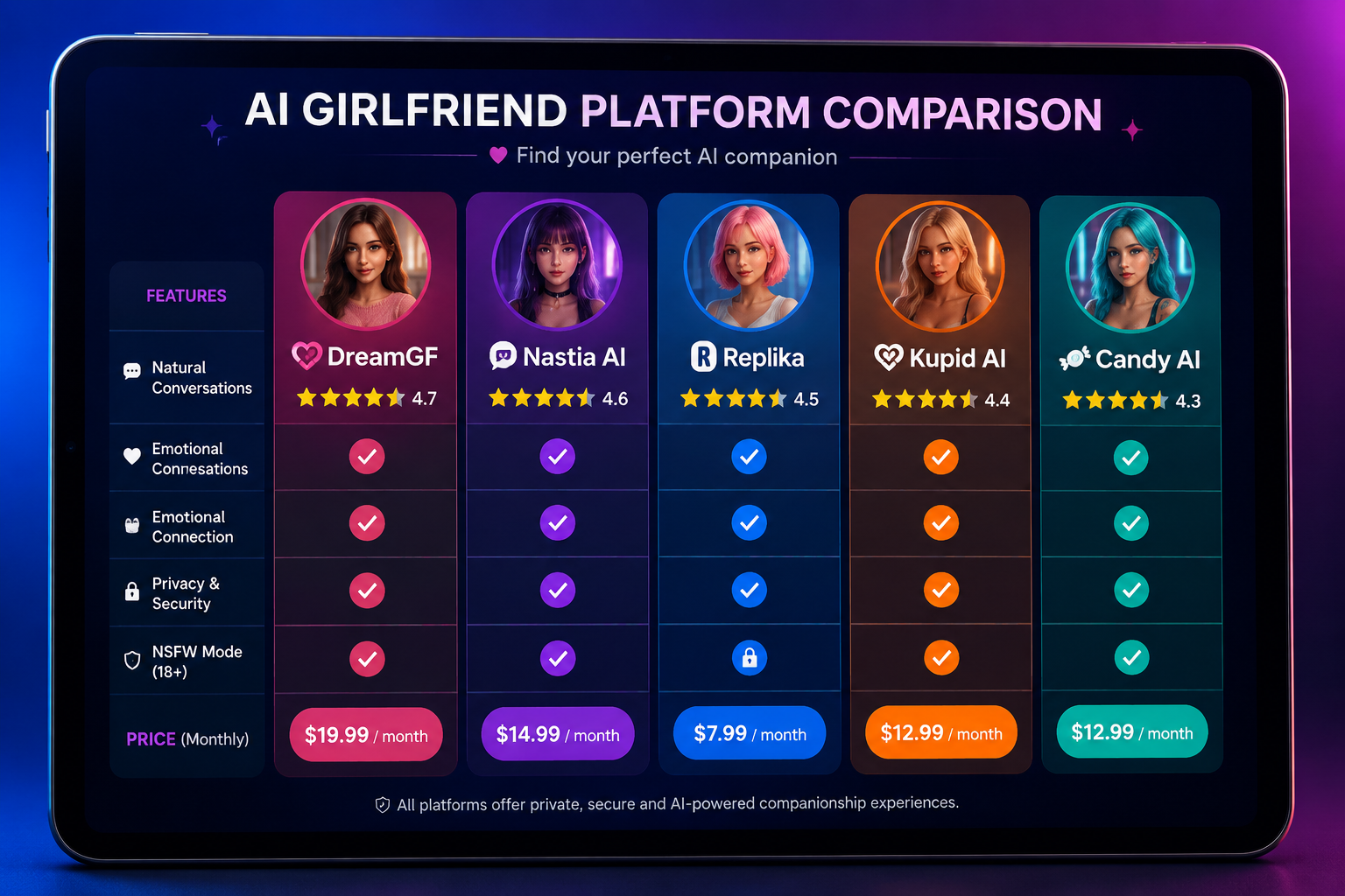 () editorial illustration showing a comparison table of five AI companion platforms displayed on a sleek tablet screen, each
