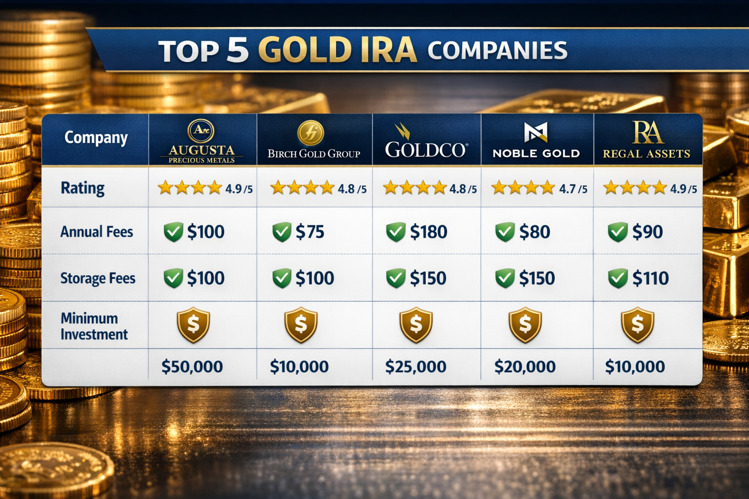 Detailed landscape format (1536x1024) image showing comprehensive comparison chart of top 5 gold IRA companies with company logos, star rati