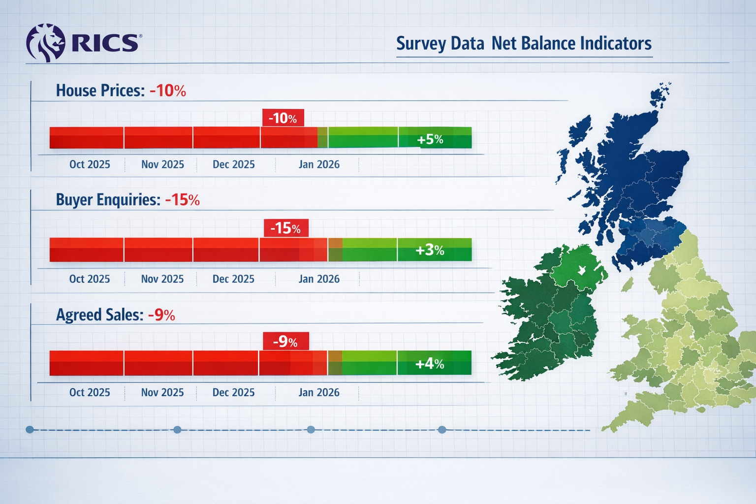 Detailed () image showing RICS survey data visualization with multiple net balance indicators displayed as horizontal bar