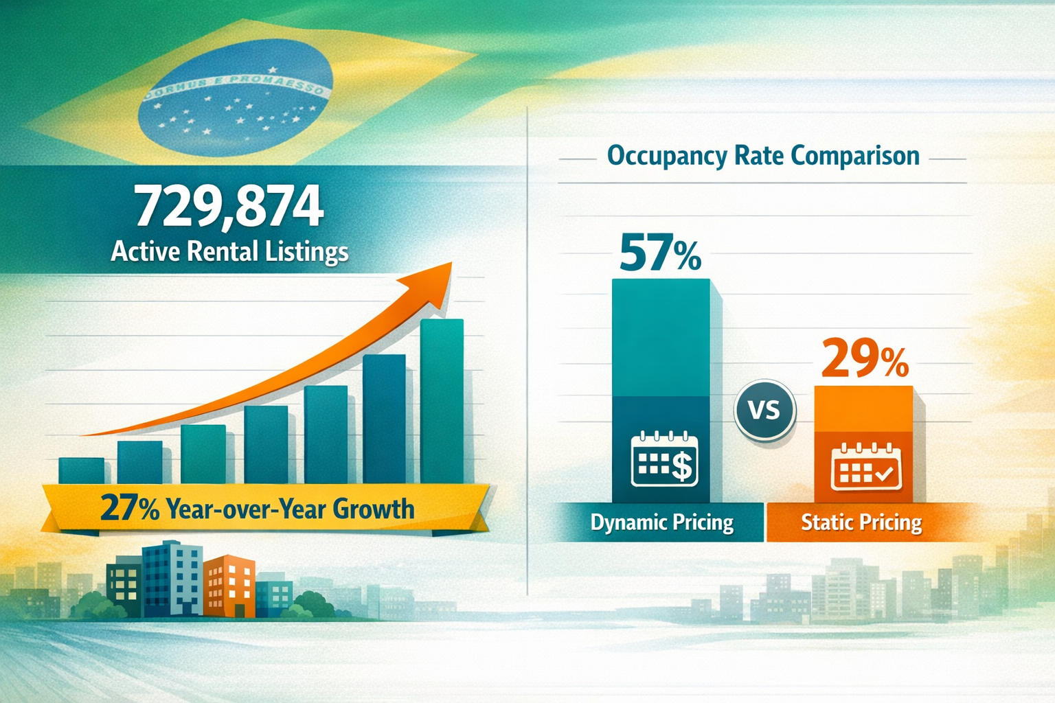 Detailed () infographic showing Brazil rental market growth statistics with split-screen composition: left side displays