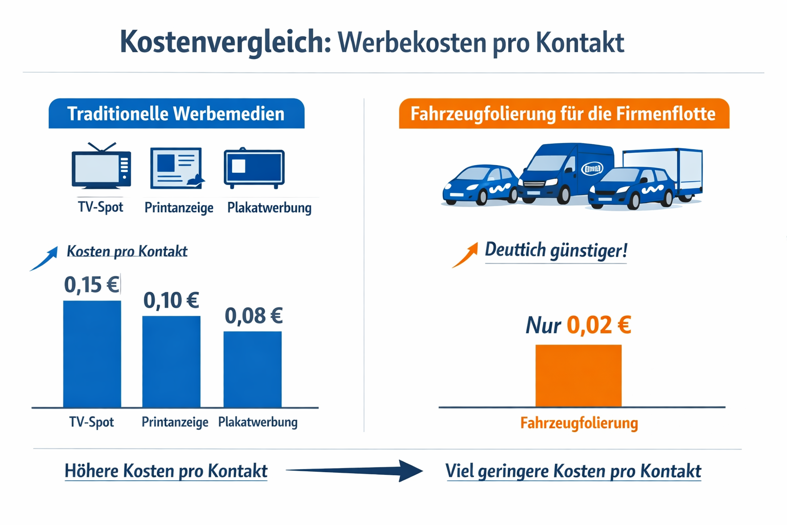 () infographic-style illustration showing a side-by-side cost comparison between traditional advertising media (TV-Spot,