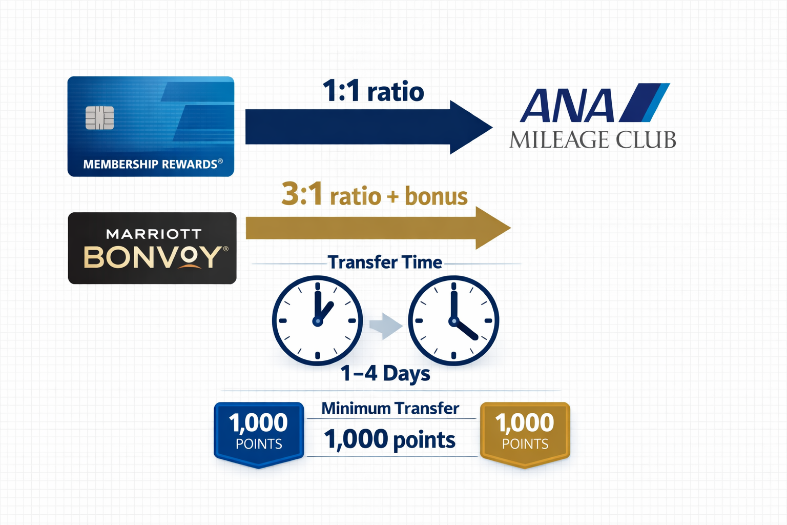 Detailed infographic illustration (1536x1024) showing credit card to ANA Mileage Club transfer flow diagram with American Express Membership