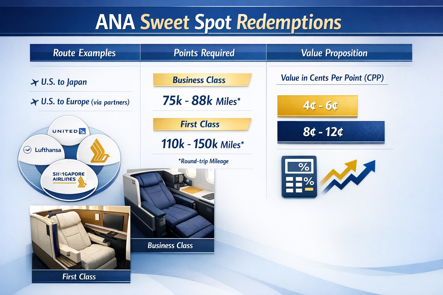 Comprehensive visual chart (1536x1024) displaying ANA sweet spot redemptions with three columns: Route examples (US-Japan, US-Europe via par