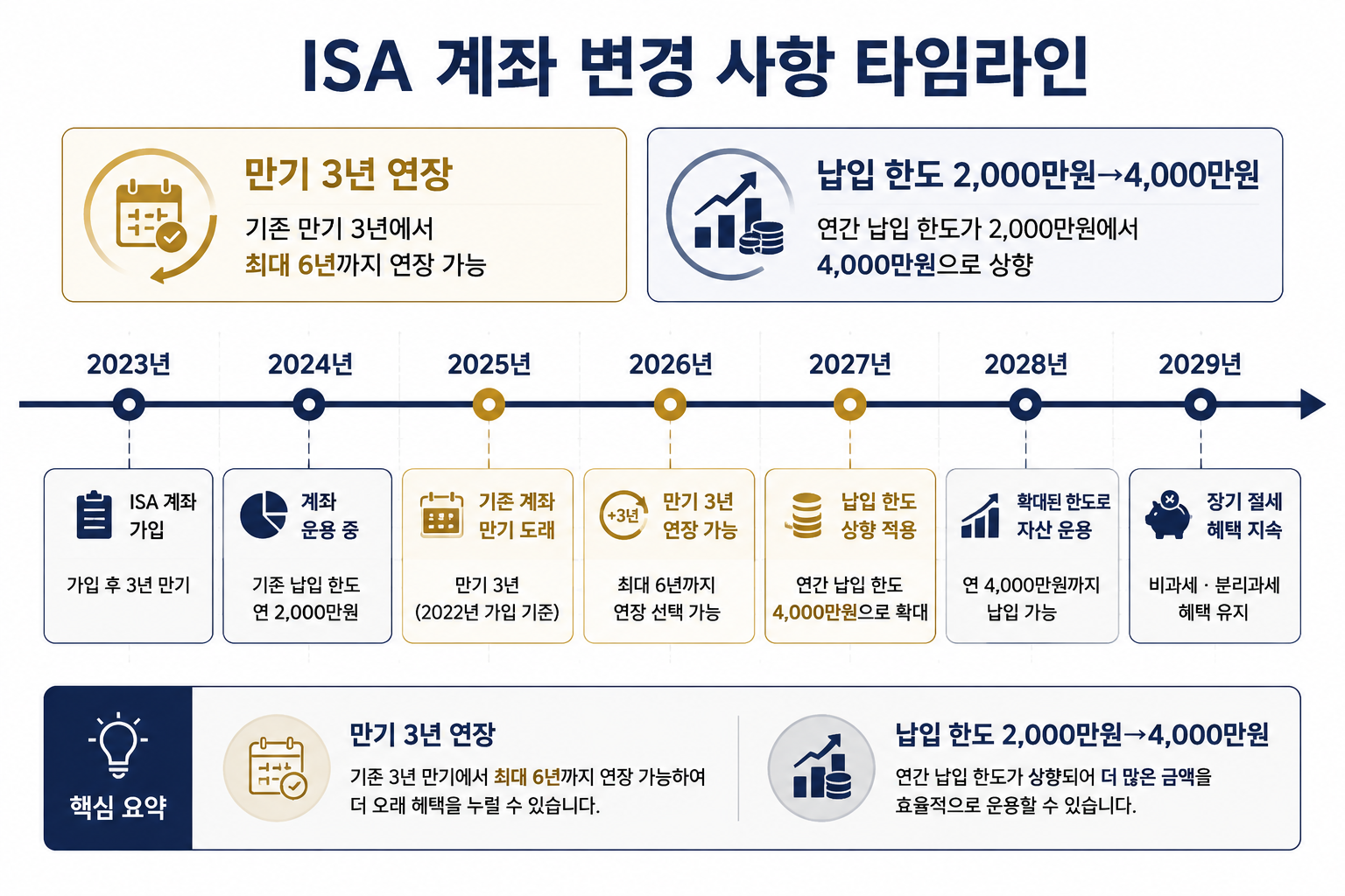 () infographic-style illustration showing a Korean ISA account timeline diagram with Korean text labels '만기 3년 연장', '납입 한도
