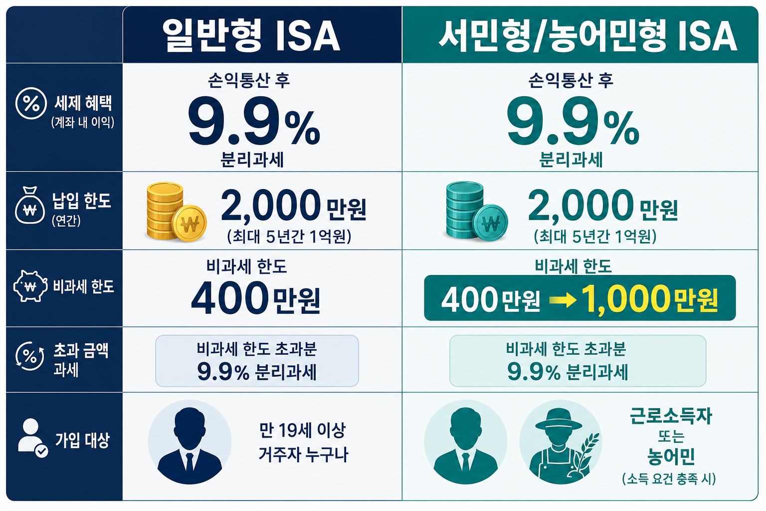 () split-screen comparison table visual with Korean headers '일반형 ISA' vs '서민형/농어민형 ISA' on left and right panels, showing