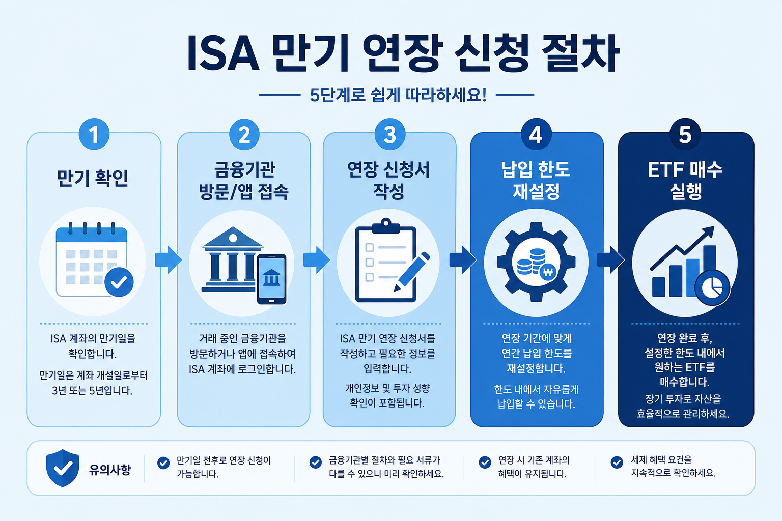 () step-by-step process flowchart in Korean showing ISA 만기 연장 신청 절차: 5 numbered steps with icons — '만기 확인', '금융기관 방문/앱 접속',