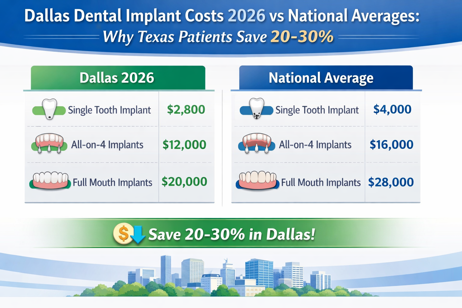 A detailed infographic in landscape format (1536x1024) comparing Dallas dental implant costs for single tooth, All-on-4, and full mouth proc