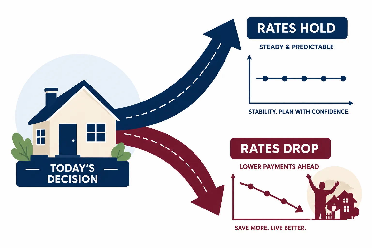 What If Rates Don't Drop, Should I Still Buy or Refinance?