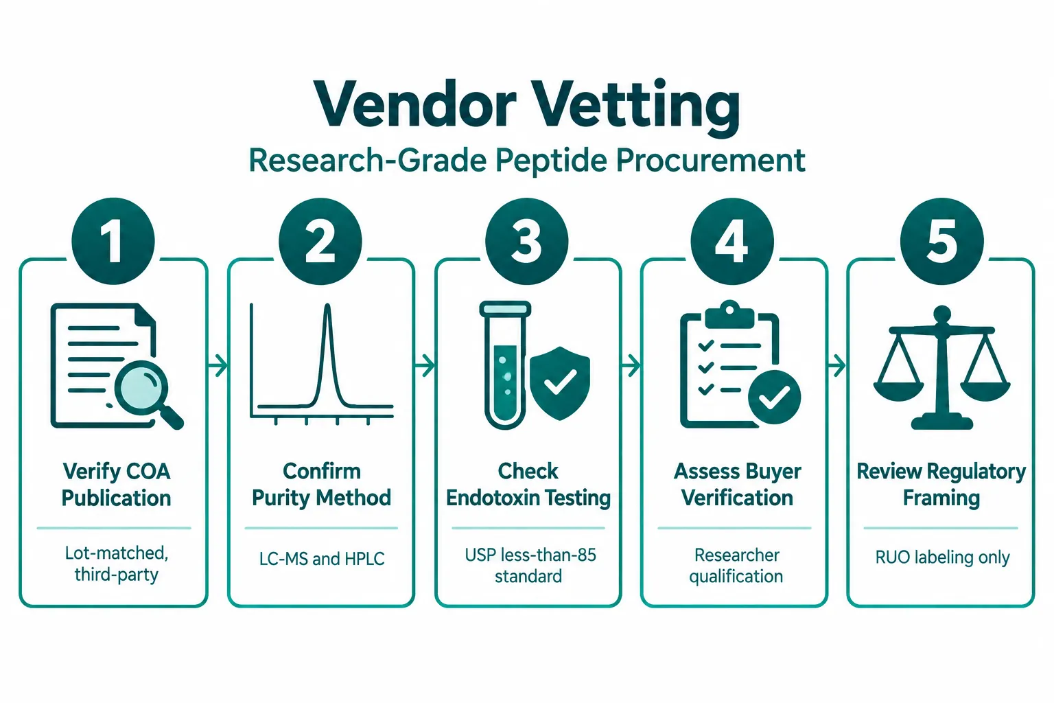 Vendor Selection Criteria for Research-Grade MOTS-c and 5-Amino-1MQ