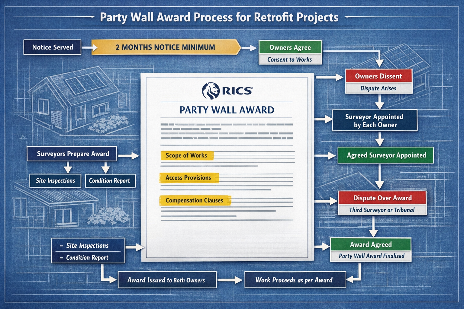 Detailed landscape format (1536x1024) infographic-style image displaying the Party Wall Award process flowchart specifically for retrofit pr
