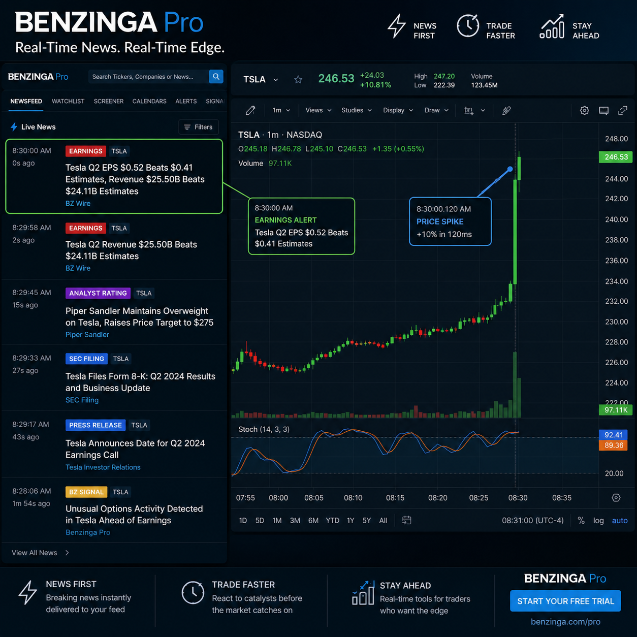 A breaking earnings headline in the Benzinga Pro news feed as the stock candle spikes on the adjacent chart