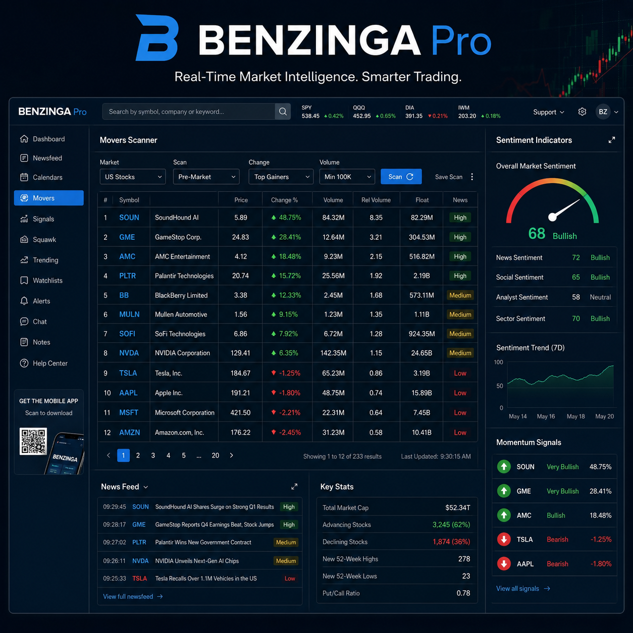The Benzinga Pro movers scanner and sentiment panel with colour-coded momentum signals