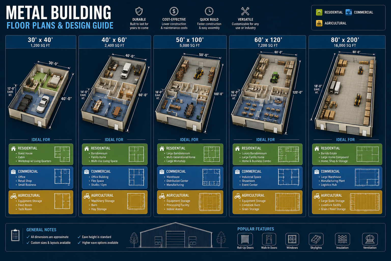 Detailed () infographic-style illustration showing a side-by-side comparison of five standard metal building sizes (30x40,